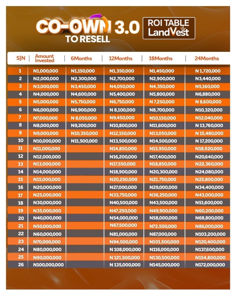 LANDVEST CO-OWN TO RESELL -REAL ESTATE INVESTMENT-SCHEME -2